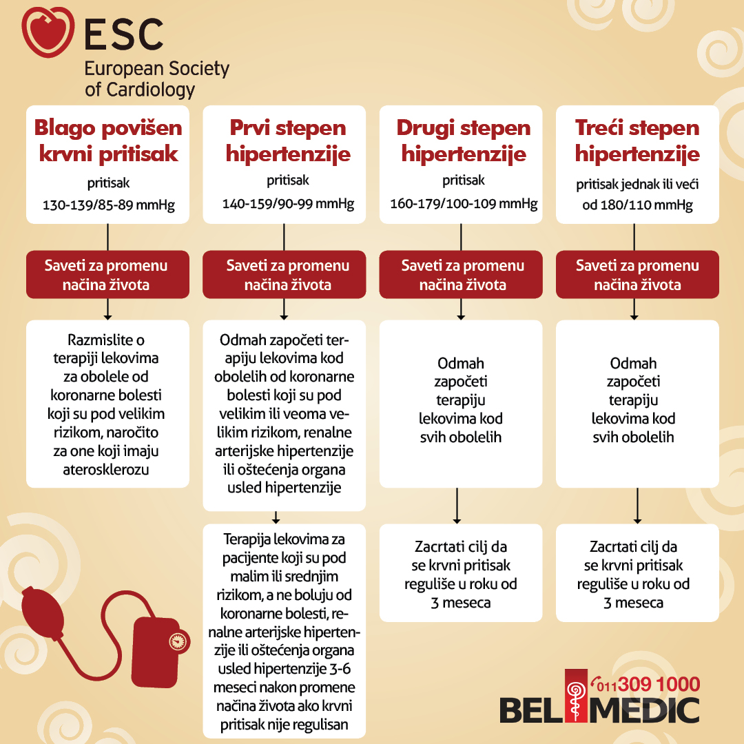 3 hipertenzija rizik grupa tretmana)